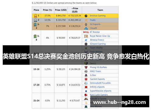 英雄联盟S14总决赛奖金池创历史新高 竞争愈发白热化 英雄联盟S14总决赛奖金池创历史新高 竞争愈发白热化